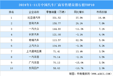 2024年1-11月中国汽车厂商零售销量排行榜TOP10（附榜单）