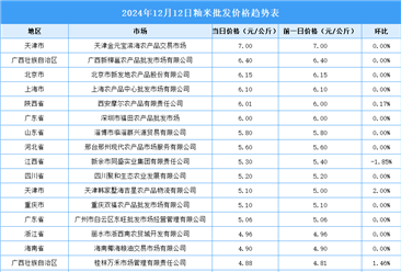 2024年12月13日全國各地最新大米價格行情走勢分析