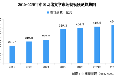 2025年中国网络文学市场现状预测分析（图）