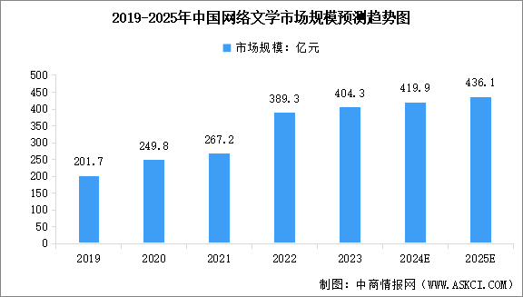 2025年中国网络文学市场现状预测分析（图）