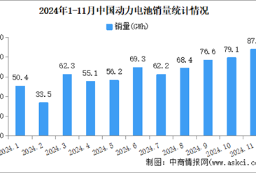 2024年11月中国动力电池产销情况：销量同比增长29.7%（图）