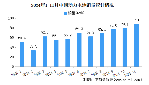 2024年11月中國動力電池產(chǎn)銷情況：銷量同比增長29.7%（圖）