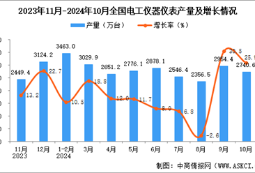 2024年10月全国电工仪器仪表产量数据统计分析