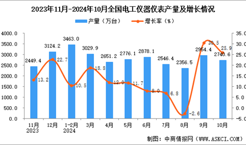 2024年10月全国电工仪器仪表产量数据统计分析