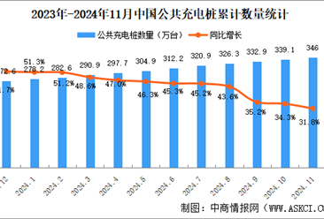 2024年11月全国充电桩运营情况：运营量同比增长31.8%（图）