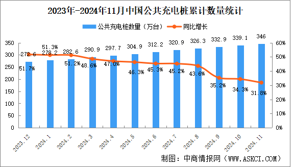 2024年11月全国充电桩运营情况：运营量同比增长31.8%（图）