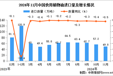 2024年11月中国食用植物油进口数据统计分析：进口量同比下降0.5%