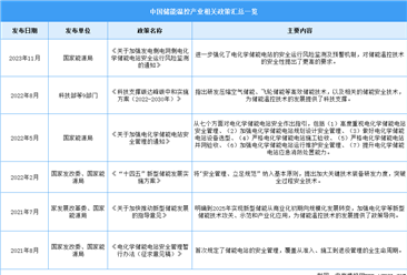 2024年中国储能温控行业最新政策汇总一览（表）