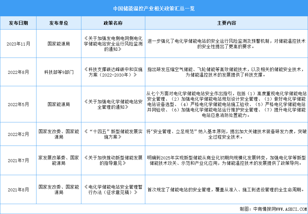 2024年中國(guó)儲(chǔ)能溫控行業(yè)最新政策匯總一覽（表）