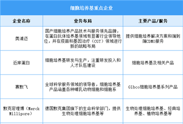 2025年中国细胞培养基市场规模及重点企业预测分析（图）