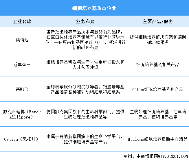 2025年中國細(xì)胞培養(yǎng)基市場規(guī)模及重點(diǎn)企業(yè)預(yù)測分析（圖）