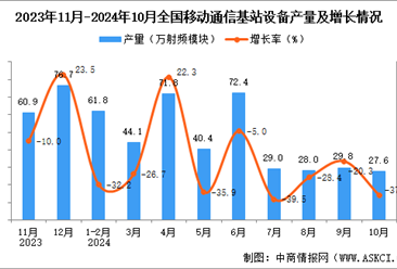 2024年10月全国移动通信基站设备产量数据统计分析