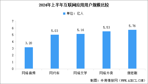 2025年中国微短剧市场规模预测及用户规模分析（图）