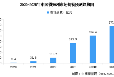 2025年中国微短剧市场规模预测及重点微短剧上线数量分析（图）