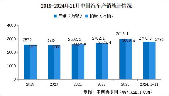 2024年11月中國汽車產(chǎn)銷情況：乘用車銷量同比增長15.2%（圖）