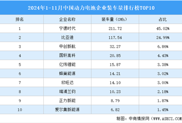 2024年1-11月中国动力电池企业装车量排行榜TOP10（附榜单）