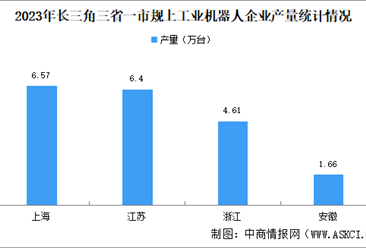 2024年长三角三省一市机器人产业发展现状分析（图）