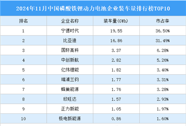 2024年11月中国磷酸铁锂动力电池企业装车量排行榜TOP10（附榜单）