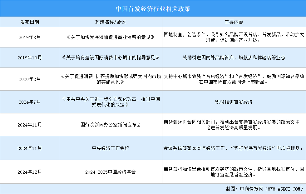 2024年中國(guó)首發(fā)經(jīng)濟(jì)行業(yè)最新政策匯總一覽（圖）