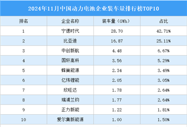 2024年11月中国动力电池企业装车量排行榜TOP10（附榜单）