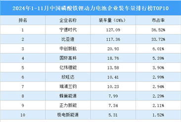 2024年1-11月中国磷酸铁锂动力电池企业装车量排行榜TOP10（附榜单）