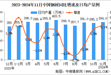 2024年11月中国规上工业增加值增长5.4% 制造业增长6.0%（图）