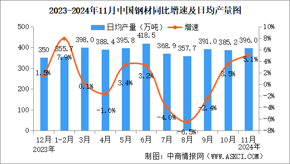 2024年11月中国规上工业增加值增长5.4% 制造业增长6.0%（图）