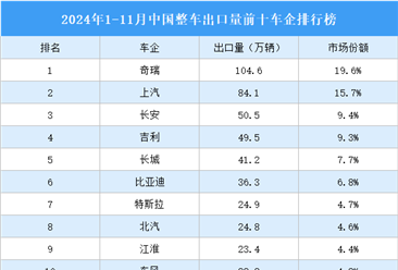 2024年1-11月中国整车出口量前十车企排行榜（附榜单）