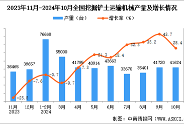 2024年10月全国挖掘铲土运输机械产量数据统计分析