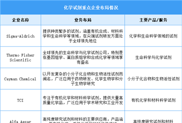 2025年中国化学试剂市场规模及重点企业预测分析（图）