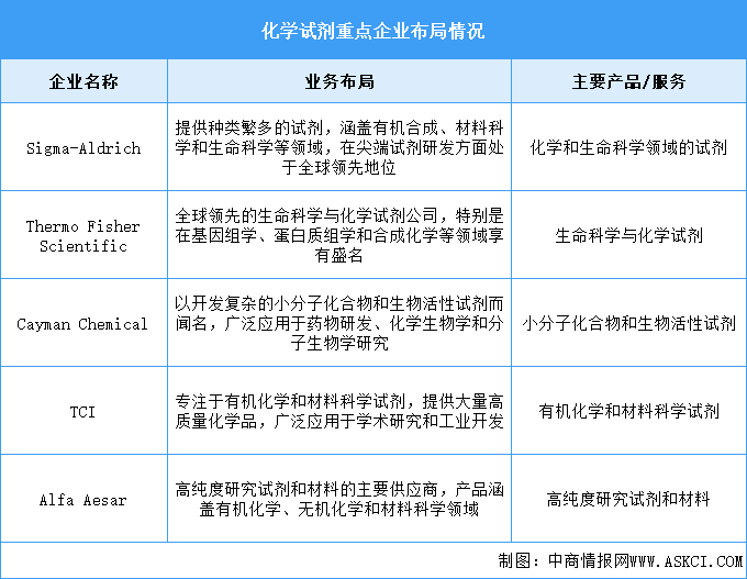 2025年中國化學(xué)試劑市場規(guī)模及重點(diǎn)企業(yè)預(yù)測分析（圖）