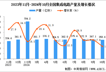 2024年10月全国集成电路产量数据统计分析