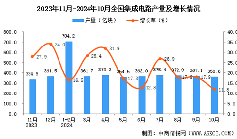 2024年10月全国集成电路产量数据统计分析