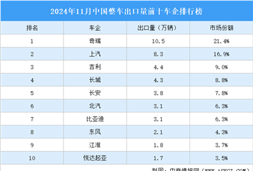 2024年11月中国整车出口量前十车企排行榜（附榜单）