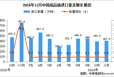 2024年11月中國成品油進(jìn)口數(shù)據(jù)統(tǒng)計分析：進(jìn)口量407.5萬噸