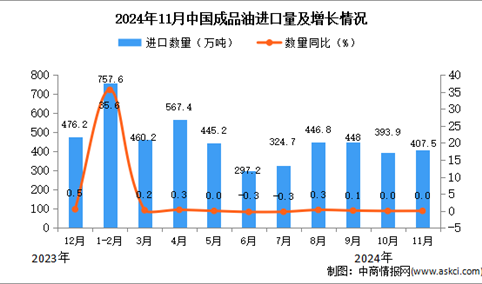 2024年11月中国成品油进口数据统计分析：进口量407.5万吨