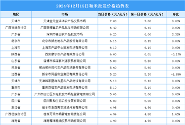 2024年12月16日全國各地最新大米價格行情走勢分析