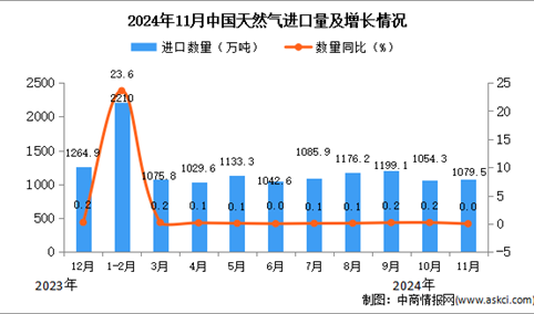 2024年11月中国天然气进口数据统计分析：进口量1079.5万吨