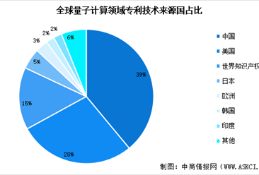 2024年全球量子计算专利申请情况分析（图）