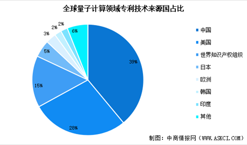 2024年全球量子计算专利申请情况分析（图）