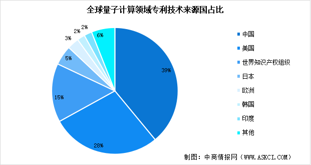 2024年全球量子計算專利申請情況分析（圖）