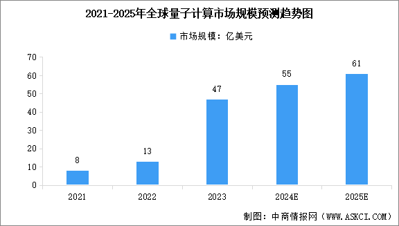 2025年全球量子計算市場規(guī)模及行業(yè)發(fā)展前景預(yù)測分析（圖）