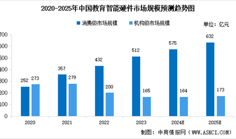 2025年中国教育智能硬件市场规模预测及重点企业布局分析（图）