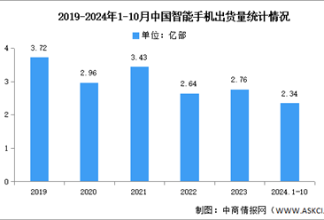 2024年1-10月中国智能手机市场分析：累计出货量同比增长6.4%（图）