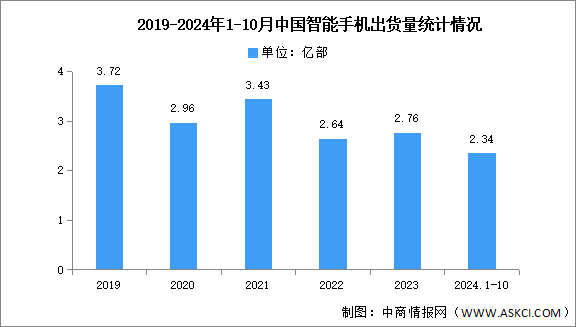 2024年1-10月中国智能手机市场分析：累计出货量同比增长6.4%（图）