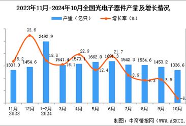 2024年10月全国光电子器件产量数据统计分析