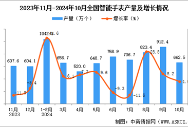 2024年10月全國智能手表產(chǎn)量數(shù)據(jù)統(tǒng)計分析