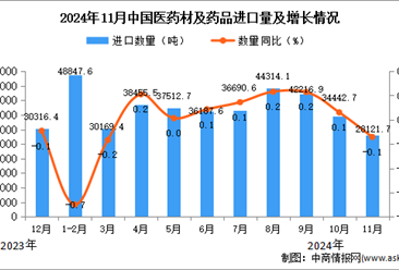 2024年11月中国医药材及药品进口数据统计分析：进口量同比下降0.1%