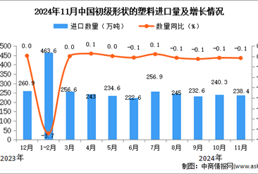 2024年11月中国初级形状的塑料进口数据统计分析：进口量同比下降0.1%