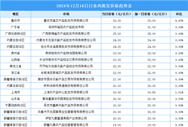 2024年12月17日全国各地最新白条鸡价格行情走势分析